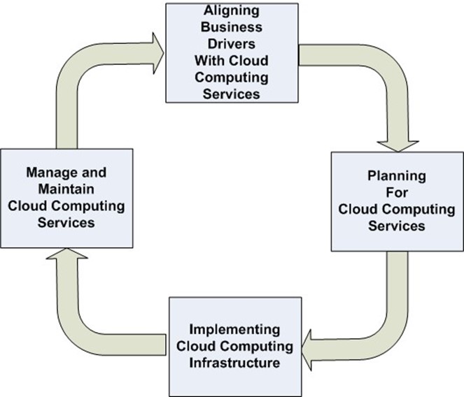 Key Steps in Establishing Enterprise Cloud Computing Services